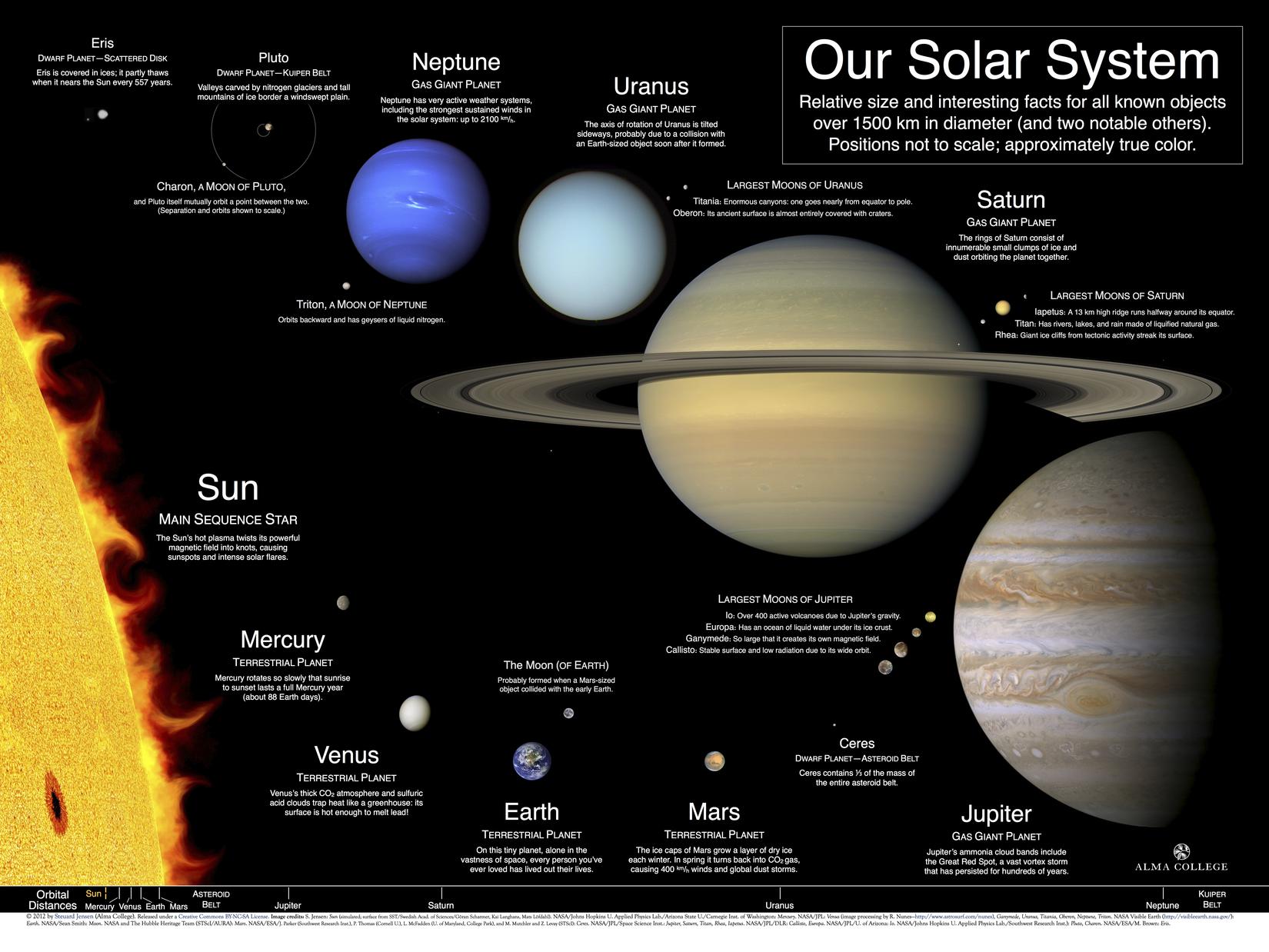 Solar Sistem, size planet